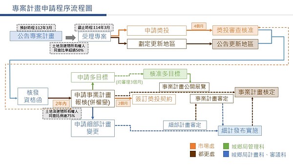 民有老舊市場用地專案計畫流程示意圖。圖／新北城鄉局提供