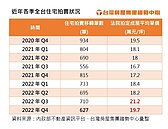不見斷頭潮！法拍屋「加價競標」飆高貼近市價