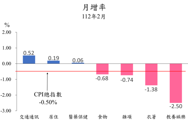 台北市2月消費者物價總指數較上月下跌0.50％。圖／台北市政府提供