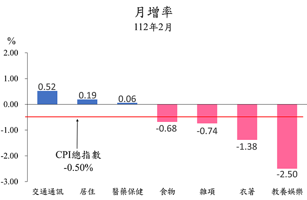 通膨壓力消不掉!2月物價繼續漲...雙北「這4類」貴桑桑 台北市2月消費者物價總指數較上月下跌0.50%。圖/台北市政府提供