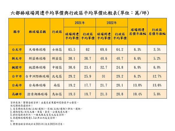 不是房價地雷!「這款宅」比均價高 南二都年漲破1成 六都棒球場周遭平均單價與行政區平均單價比較表。圖/資料來源:實價登錄資料;永慶房產集團研究發展中心彙整