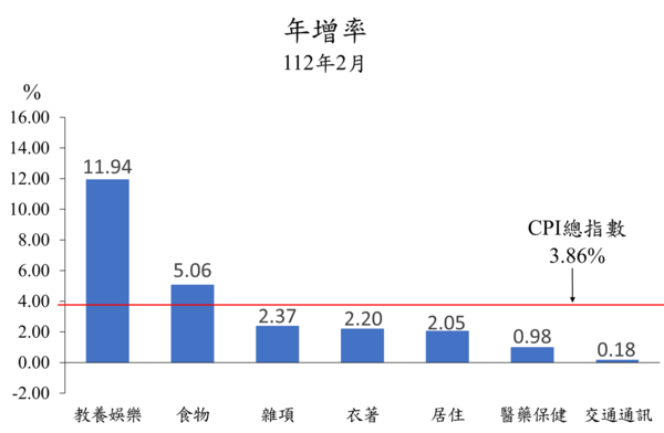 台北市2月消費者物價總指數較上（111）年同月上漲3.86％。圖／台北市政府提供
