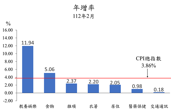 通膨壓力消不掉!2月物價繼續漲...雙北「這4類」貴桑桑 台北市2月消費者物價總指數較上(111)年同月上漲3.86%。圖/台北市政府提供