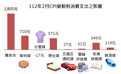 通膨壓力消不掉!2月物價繼續漲...雙北「這4類」貴桑桑 112年2月CPI變動對消費支出之影響。圖/新北市政府提供