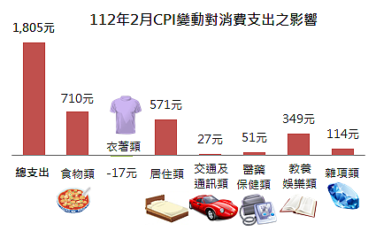 112年2月CPI變動對消費支出之影響。圖／新北市政府提供