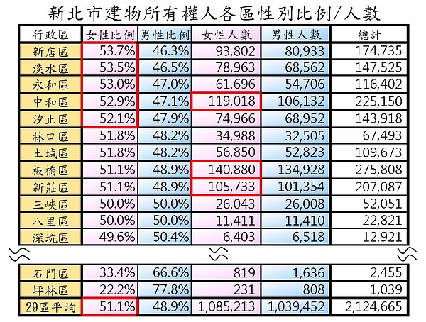 新北市建物所有權人各區性別比例人數。圖／新北勢地政局提供