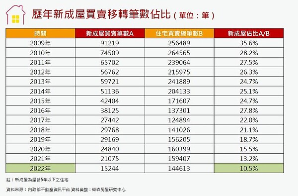 買新成屋有多難?僅10%「錄取率」 歷年新成屋買賣移轉筆數佔比。圖/東森房屋研究中心提供