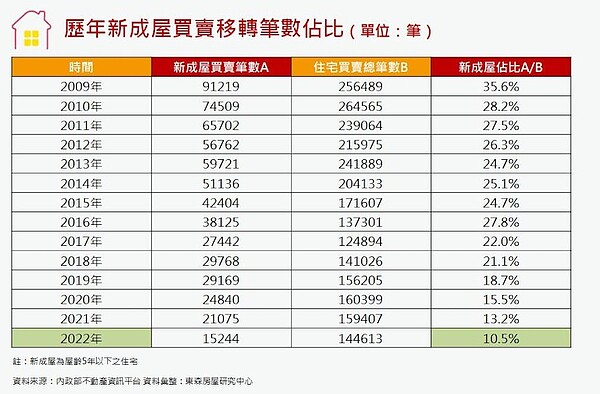 歷年新成屋買賣移轉筆數佔比。圖／東森房屋研究中心提供