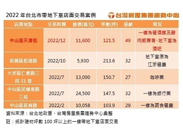 資料來源/台灣房屋提供