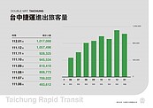 台中捷運人流單月破百萬！2大共構站　這裡大勝原因曝光