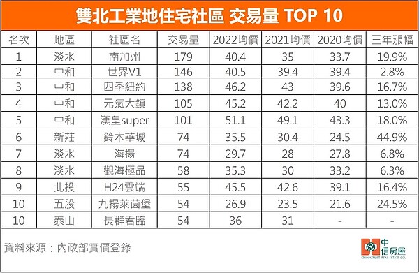 雙北「違規工業宅」多會漲?最夯10名排行 新莊這社區漲45% 雙北工業住宅社區成交排行。圖/中信房屋研展室提供