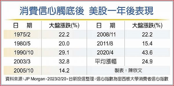 2月美國密西根大學消費者信心指數創一年來新高