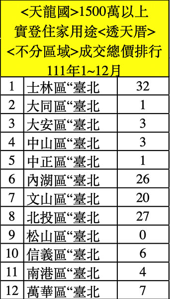 去年台北市總價1500萬元以上透天住家產品實價登錄，共成交130筆。圖／台南市不動產估價師公會提供