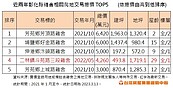 想當雞蛋大戶？他砸8位數買雞舍　榮登房地交易總價王