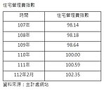 住不起的警訊！住戶因管理費集體焦慮　疑這公設有多浪費？