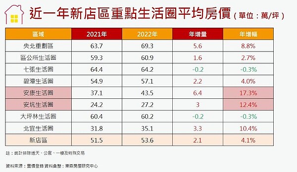 新北市新店區生活圈房價一年變化。圖／東森房屋研究中心提供