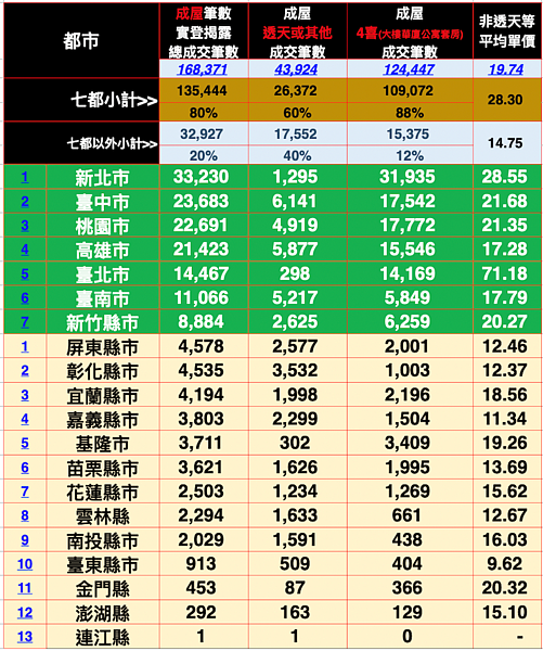 2022年全台成屋成交量與均價統計。圖／台南市不動產估價師公會提供