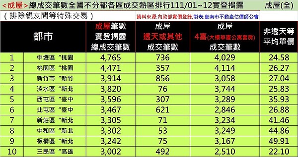 2022年成屋交易統計。圖／台南市不動產估價師公會