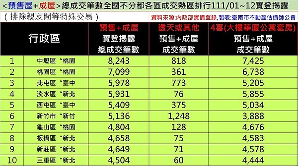 2022年預售屋與成屋交易統計。圖／台南市不動產估價師公會