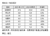 房地稅收王換人當！新北前2月「年增13％」擠下台中