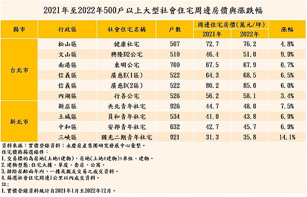 與「它」為鄰房價慘了?數據秒打臉 光雙北就年漲破5% 2021年至2022年500戶以上大型社會住宅周邊房價與漲跌幅。圖/資料來源:實價登錄資料;永慶房產集團研究發展中心彙整