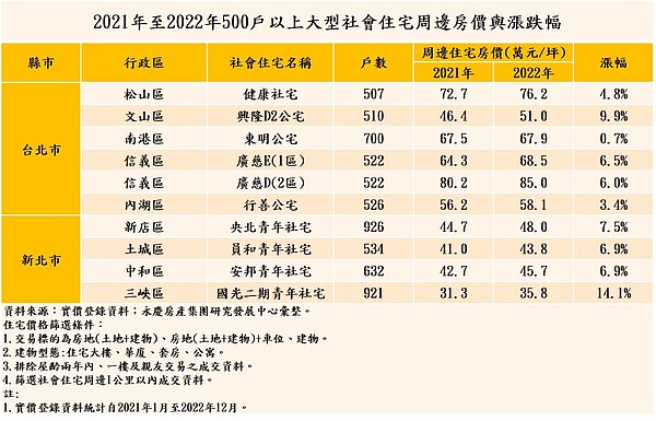 2021年至2022年500戶以上大型社會住宅周邊房價與漲跌幅。圖／資料來源：實價登錄資料；永慶房產集團研究發展中心彙整