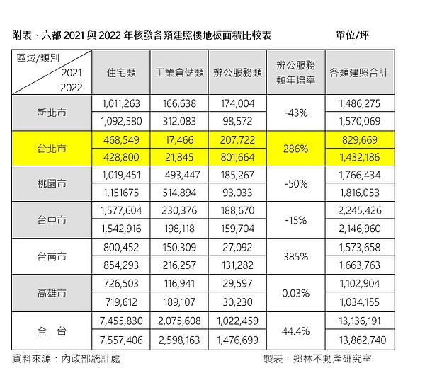 核發建照狀況。圖／鄉林不動產研究室提供