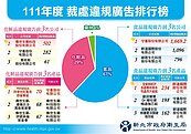 新北公布違規廣告業者　開罰1億146萬元創新高