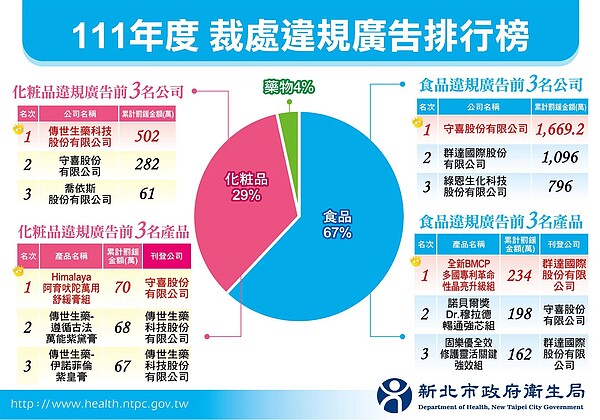 新北市衛生局去年針對轄內食品、化粧品及藥物違規廣告，開罰轄內業者共1551件，裁罰1億146萬8000元創新高。圖／新北市衛生局提供