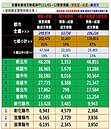 好多人買房！去年預售屋賣破8萬戶　三重靠1案貢獻26％交易量
