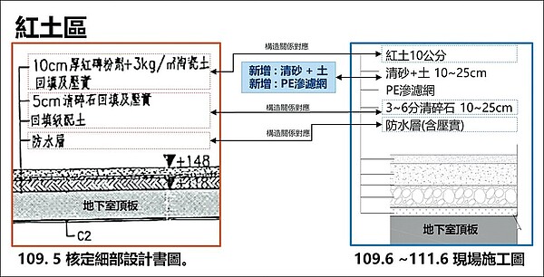 新竹棒球場工程體檢會議提出，紅土區（見圖）與草皮區現場施工圖說與核定細部設計圖說不同，廠商坦承有缺失。（新竹市政府提供／陳育賢新竹傳真）