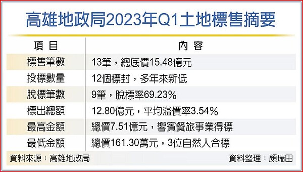 高雄地政局2023年Q1土地標售摘要