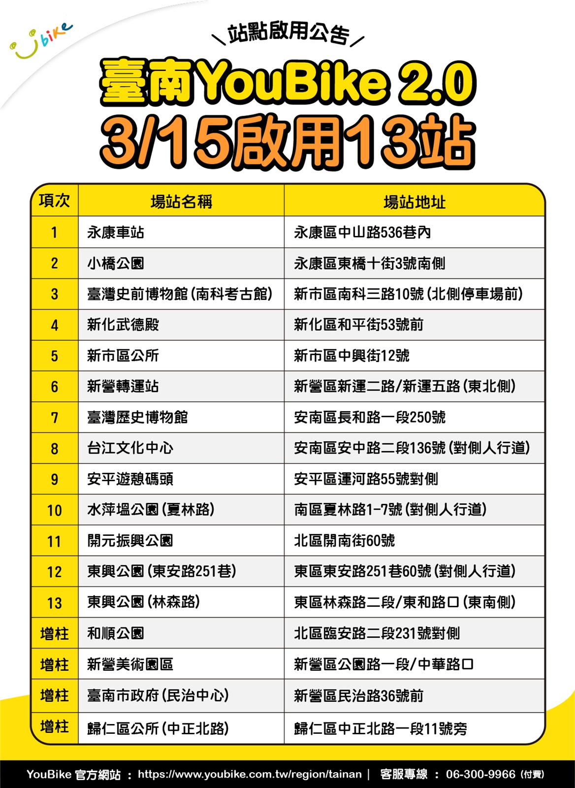 新增13處YouBike 2.0站點列表。圖／台南市交通局提供