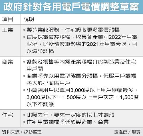 政府針對各用電戶電價調整草案。圖／經濟日報提供