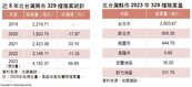 史上最狂！北台灣329推案　衝出近4200億「年增94％」