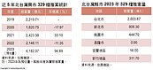 史上最狂！北台灣329推案　衝出近4200億「年增94％」