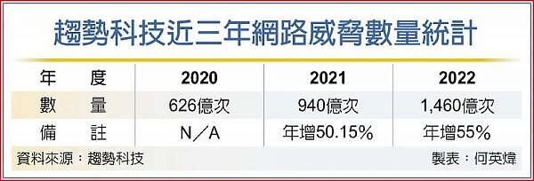 趨勢科技近三年網路威脅數量統計。圖/何英煒