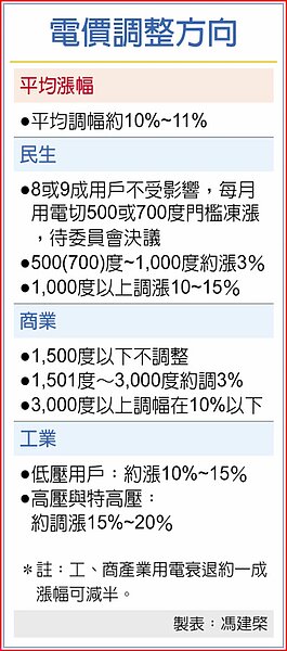 電價要漲了!均漲幅估達11%。中時電子報