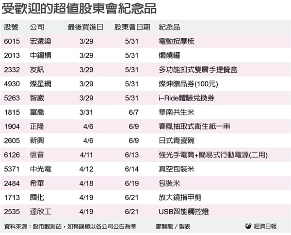 受歡迎的超值的股東會紀念品。圖／廖賢龍