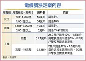 平均電價漲11％　小民免驚