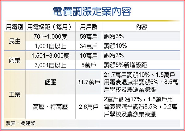 電價調漲定案內容。圖/馮建棨