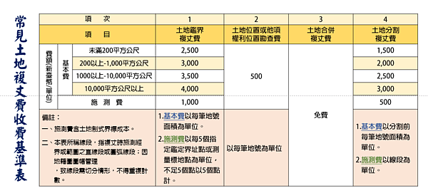 常見土地複丈費收費基準表。圖／新北市板橋地政事務所提供