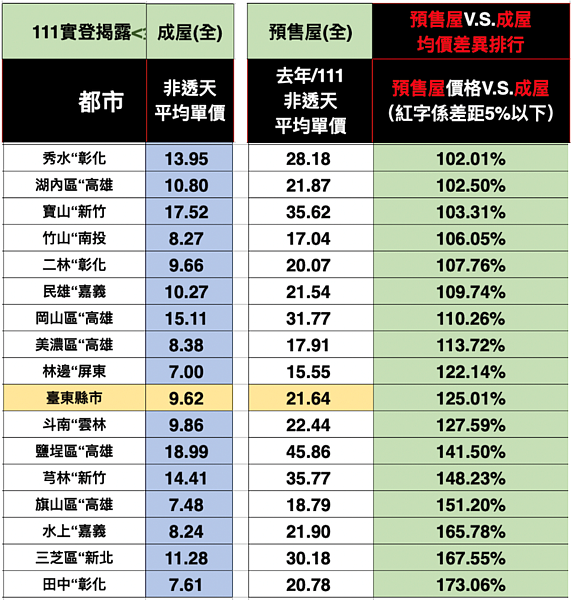 比成屋貴100%「全台17區」預售屋驚漲:新竹2區入榜 專家揭未來下場 全台預售屋與成屋價差超過100%區域。圖/台南市不動產估價師公會提供