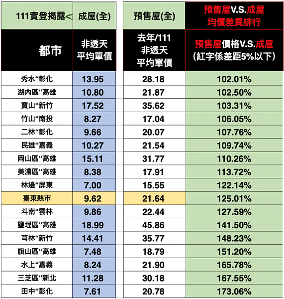 全台預售屋與成屋價差超過100％區域。圖／台南市不動產估價師公會提供