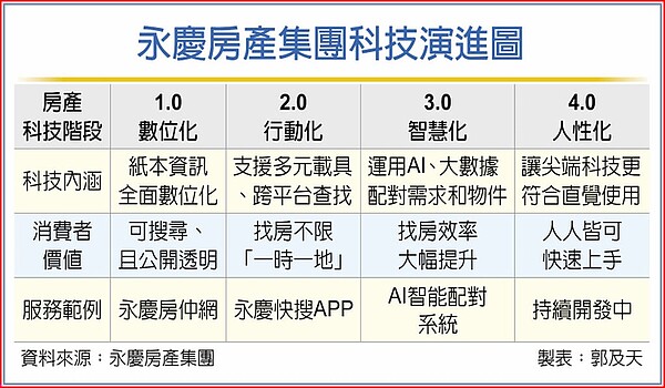 永慶房產集團科技演進圖。圖表／中國時報