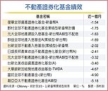 房地產財報讚　REITs水漲船高