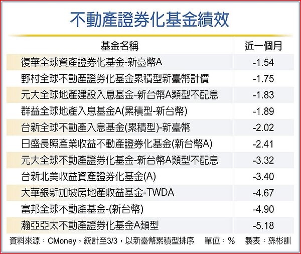 不動產證券化基金績效。圖/孫彬訓