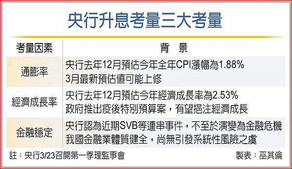 央行升息考量三大考量。圖／巫其倫
