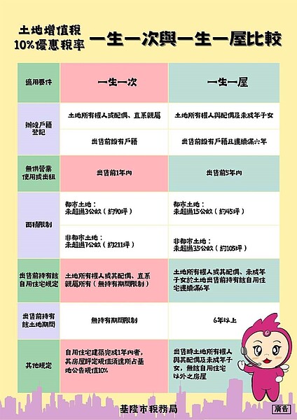 成年下修18歲 「一生一屋」、「一生一次」要件不同! 土地增值稅優惠稅率,「一生一次」和「一生一屋」條件的對照表。圖/基隆市稅務局提供