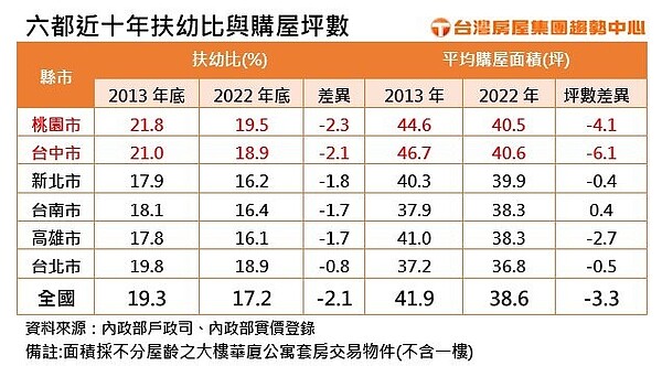 全台扶幼比皆下滑。資料來源／台灣房屋